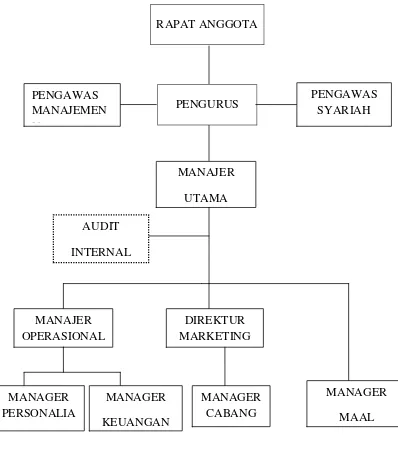 Gambar 3.1 StrukturOrganisasi KJKS BMT Tumang 