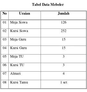 Tabel Data Mebeler 