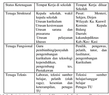Tabel 1. Jenis-jenis tenaga kependidikan untuk lingkungan Departemen 