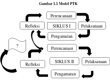 Gambar     Model PTK  