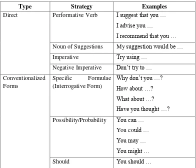 Table   .  Taxonomy of suggestion linguistic realization strategies (from Fauzul Aufa,     ; ) 