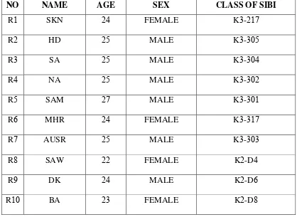 Table  .  List data of the subjects 
