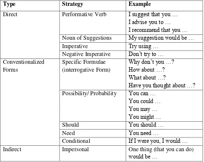 Table   .  Taxonomy of the Suggestion Strategies taken from Fauzul Aufa‟s (    ) English Journal and adopted from Martinez-Flor (    )  