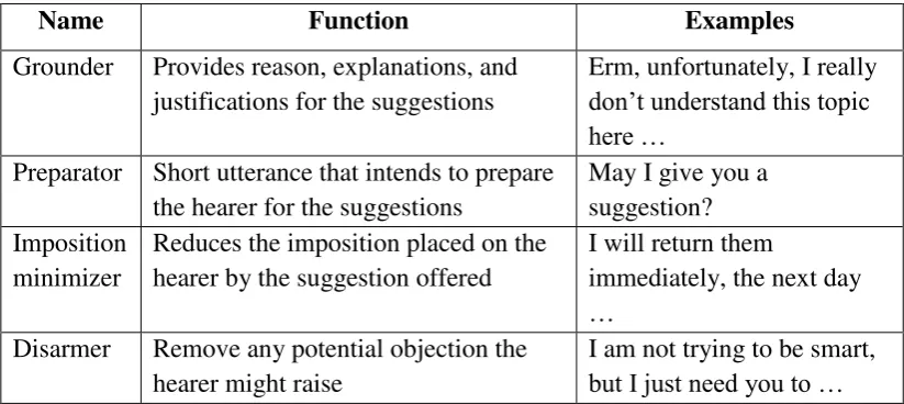 Table  .  External and Internal Modification Strategies from Fauzul Aufa‟s (    ) 