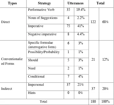 Table  .  Strategy of English Lecturers‟ Suggestion Linguistic 