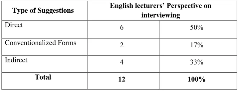 Table     English Lecturers‟ Suggestion Perspective on Interviewing  