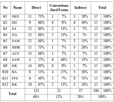 Table  .  Distribution of English Lecturers‟ Suggestion from WDCT 