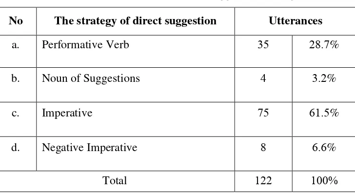Table   .  Distribution of Direct Suggestion Strategy 