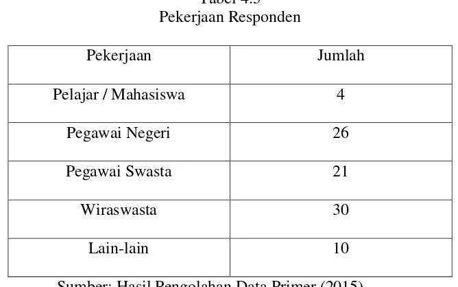 Tabel 4.4 Gender Responden 