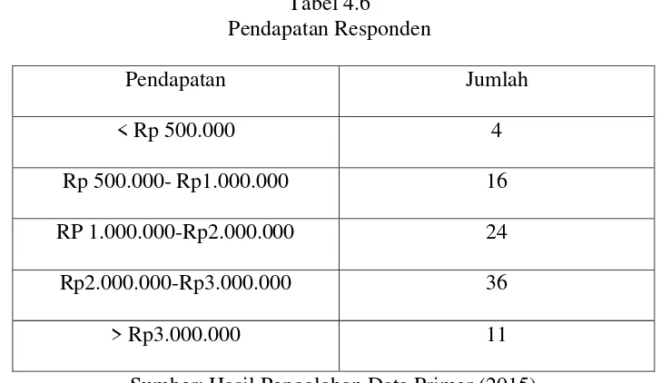 Tabel 4.6 Pendapatan Responden 