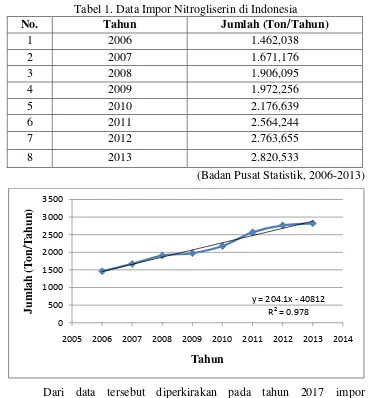 Tabel 1. Data Impor Nitrogliserin di Indonesia 