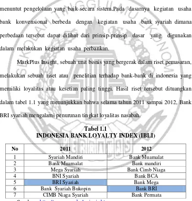 Tabel 1.1 INDONESIA BANK LOYALTY INDEX (IBLI) 