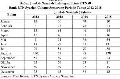Tabel 1.1 Daftar Jumlah Nasabah Tabungan Prima BTN iB  