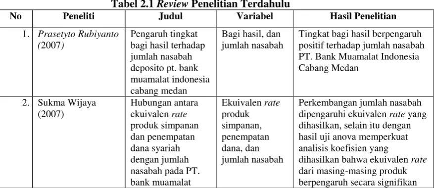 Tabel 2.1 Review Penelitian Terdahulu 