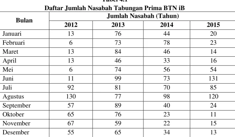 Daftar Jumlah Nasabah Tabungan Prima BTN iB Tabel 4.1  