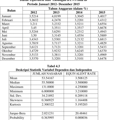 Tabel 4.3  Deskripsi Statistik Variabel Dependen dan Independen 