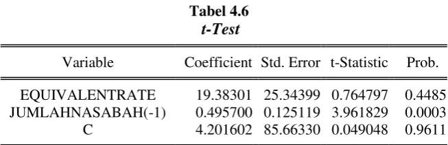 Tabel 4.6  t-Test 
