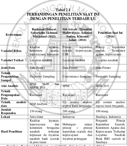 Tabel 2.1 PERBANDINGAN PENELITIAN SAAT INI 