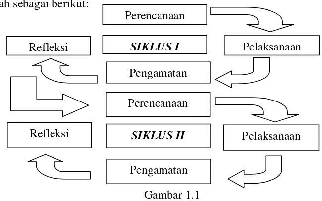 Gambar 1.1 Tahap-tahap Penelitian Tindakan Kelas (Arikunto, 2007:74) 