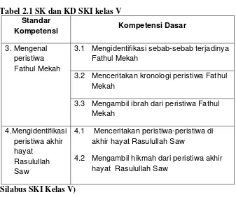 Tabel 2.1 SK dan KD SKI kelas V 