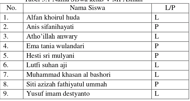 Tabel 3.1 Nama Siswa kelas V MI Asinan 