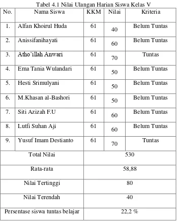 Tabel 4.2 Presentase Nilai Ulangan Harian Siswa Kelas V 