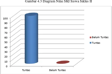 Gambar 4.3 Diagram Nilai SKI Siswa Siklus II 