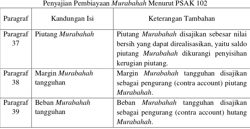 Tabel ini menjelaskan tentang bagaimana penyajian Murabahah dalam 