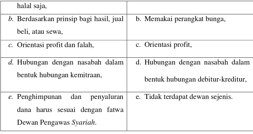 Tabel diatas menjelaskan tentang perbedaan antara bank syariah 