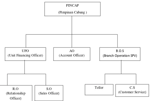 Gambar 4.4 Struktur Organisasi BRISyariah Sidoarjo 