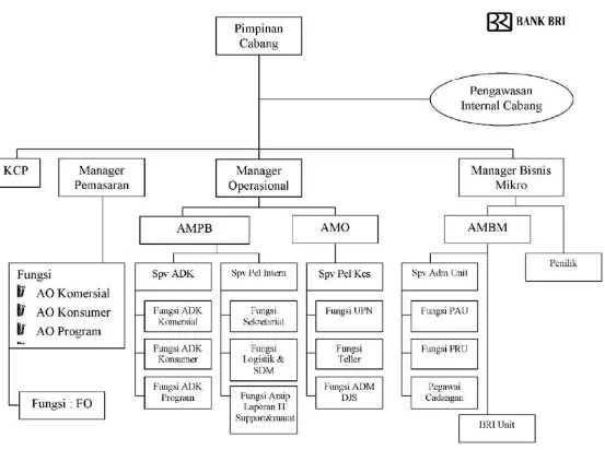 Gambar 4.2 :  Struktur Organisasi BRI 