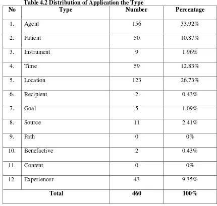 Table 4.2 Distribution of Application the Type 