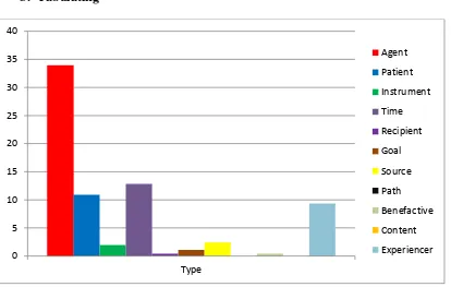 Figure 4.1 Distribution of Application the Type 