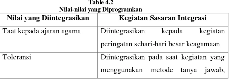 Table 4.2 Nilai-nilai yang Diprogramkan 