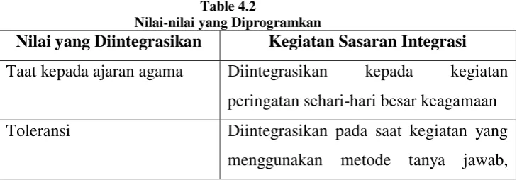 Table 4.2 Nilai-nilai yang Diprogramkan 