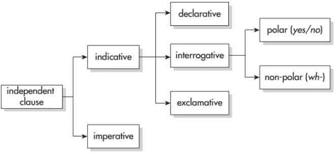 Figure 2.1 Clause Type 