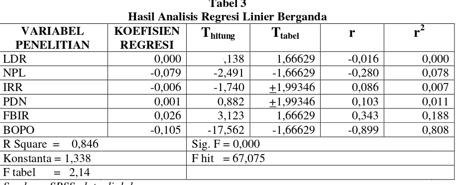 Tabel 3Hasil Analisis Regresi Linier Berganda 