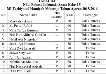 TABEL 4.1 Nilai Bahasa Indonesia Siswa Kelas IV 
