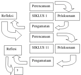 Gambar 1.1 Bagan Rancangan Pelaksanaan PTK model Spiral (Arikunto,dkk., 2008:16). 