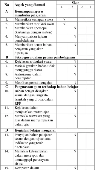 Tabel 4.5Hasil Pengamatan Aktivitas GuruSiklus 1 