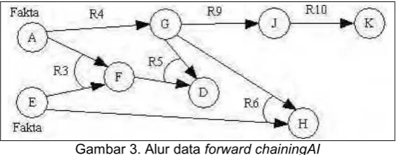 Gambar 3. Alur data forward chainingAI 