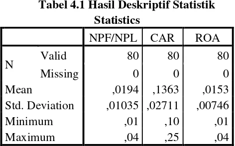 Tabel 4.1 Hasil Deskriptif Statistik 