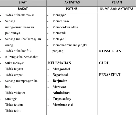 Tabel II.3 Contoh peran 1 