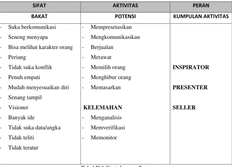 Tabel II.4 Contoh peran 2 