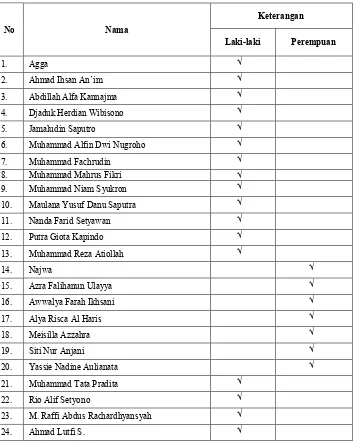 Tabel 3.3 Daftar Siswa Kelas III MI Ma’arif Kutowinangun 
