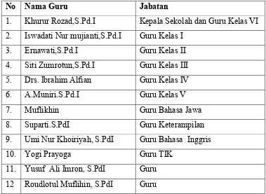 Tabel 3.4 Daftar Guru MI Ma’arif Kutowinangun 