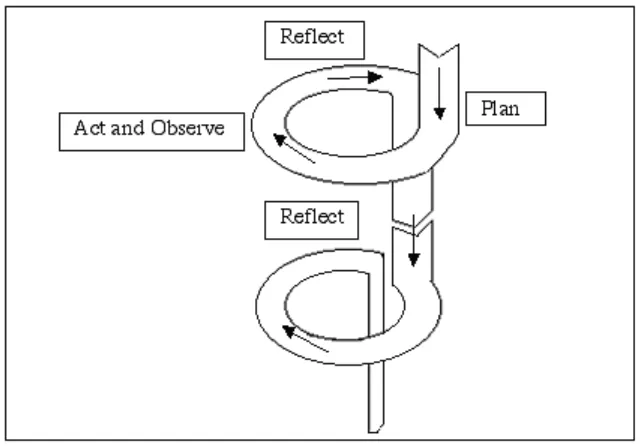 Figure 1: cycle or repetitive activity (Suharsimi 2010: 132) 
