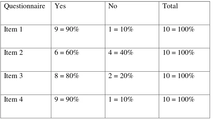 Table 4.3 The Results of Questionnaires 