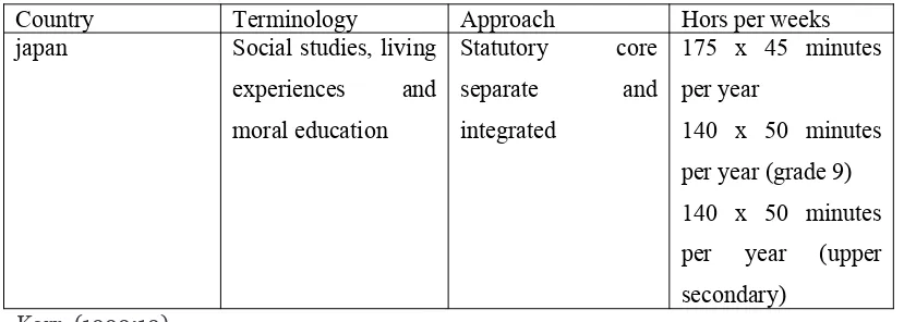 Tabel 2. Organisation of Citizenship Education in the Lower and Upper