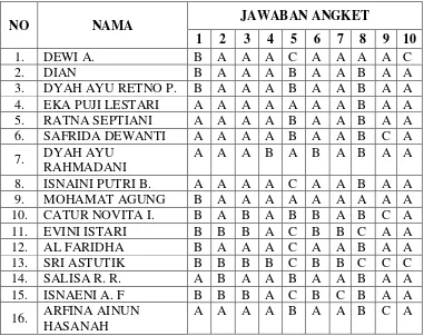 Tabel 3.2 Jawaban Pertanyaan Keaktifan mengikuti Kegiatan Majelis 